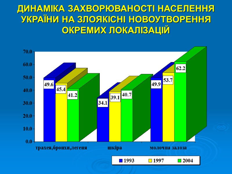 ДИНАМІКА ЗАХВОРЮВАНОСТІ НАСЕЛЕННЯ УКРАЇНИ НА ЗЛОЯКІСНІ НОВОУТВОРЕННЯ ОКРЕМИХ ЛОКАЛІЗАЦІЙ